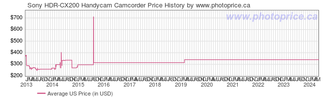 US Price History Graph for Sony HDR-CX200 Handycam Camcorder