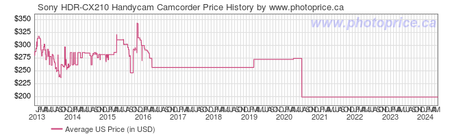 US Price History Graph for Sony HDR-CX210 Handycam Camcorder