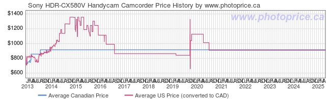 Price History Graph for Sony HDR-CX580V Handycam Camcorder