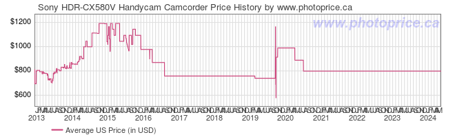 US Price History Graph for Sony HDR-CX580V Handycam Camcorder