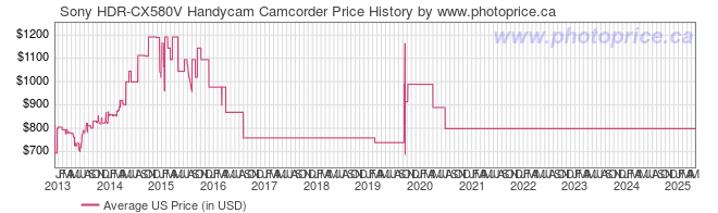 US Price History Graph for Sony HDR-CX580V Handycam Camcorder