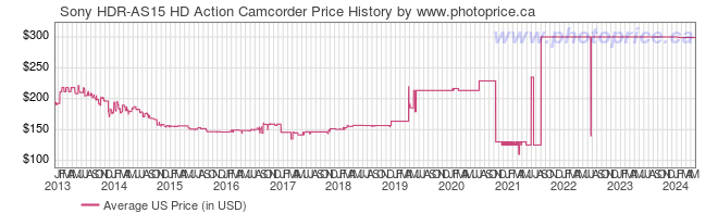 US Price History Graph for Sony HDR-AS15 HD Action Camcorder