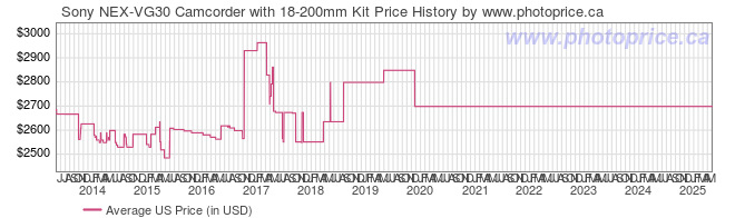 US Price History Graph for Sony NEX-VG30 Camcorder with 18-200mm Kit