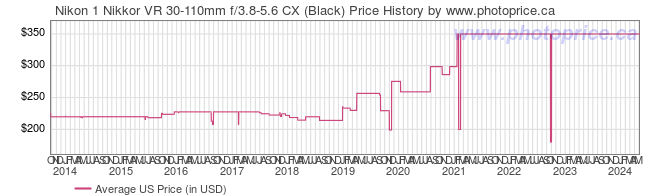 US Price History Graph for Nikon 1 Nikkor VR 30-110mm f/3.8-5.6 CX (Black)