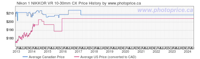 Price History Graph for Nikon 1 NIKKOR VR 10-30mm CX