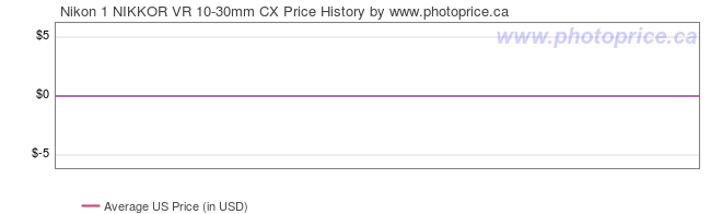 US Price History Graph for Nikon 1 NIKKOR VR 10-30mm CX
