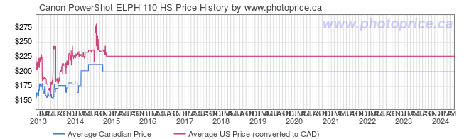 Price History Graph for Canon PowerShot ELPH 110 HS