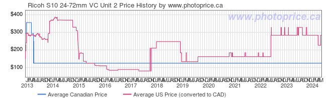 Price History Graph for Ricoh S10 24-72mm VC Unit 2