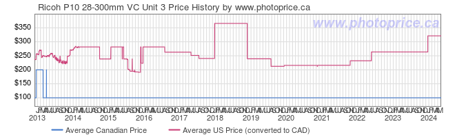 Price History Graph for Ricoh P10 28-300mm VC Unit 3