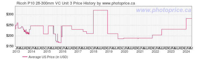 US Price History Graph for Ricoh P10 28-300mm VC Unit 3
