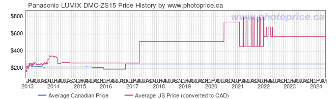 Price History Graph for Panasonic LUMIX DMC-ZS15