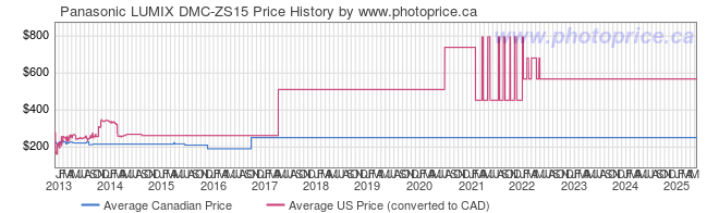 Price History Graph for Panasonic LUMIX DMC-ZS15