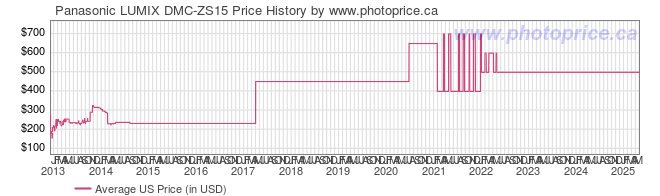 US Price History Graph for Panasonic LUMIX DMC-ZS15