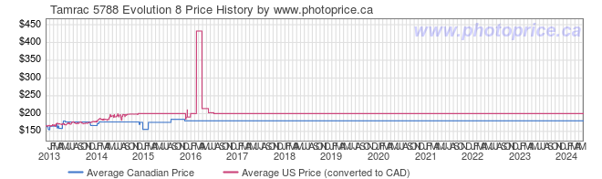 Price History Graph for Tamrac 5788 Evolution 8