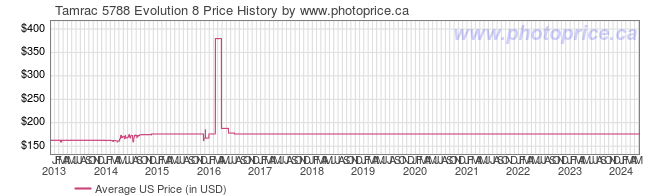 US Price History Graph for Tamrac 5788 Evolution 8