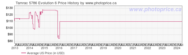 US Price History Graph for Tamrac 5786 Evolution 6
