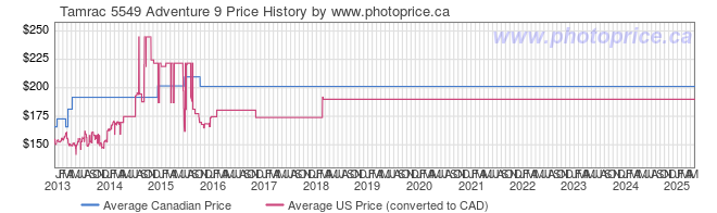 Price History Graph for Tamrac 5549 Adventure 9