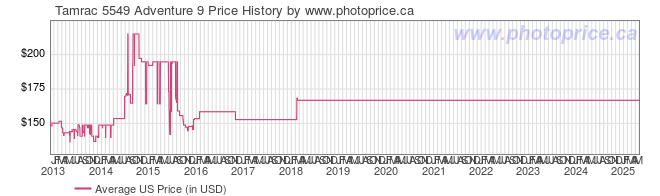 US Price History Graph for Tamrac 5549 Adventure 9