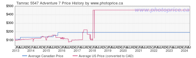 Price History Graph for Tamrac 5547 Adventure 7