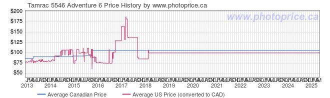 Price History Graph for Tamrac 5546 Adventure 6