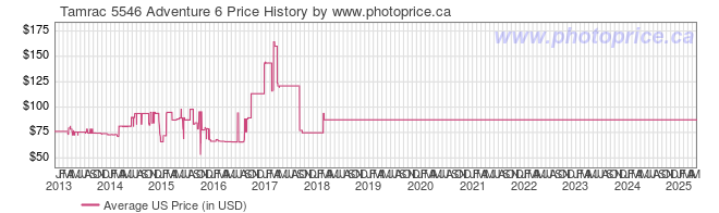 US Price History Graph for Tamrac 5546 Adventure 6