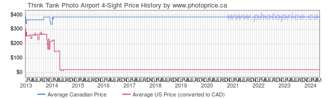 Price History Graph for Think Tank Photo Airport 4-Sight