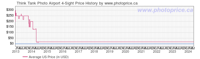 US Price History Graph for Think Tank Photo Airport 4-Sight