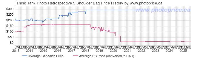 Price History Graph for Think Tank Retrospective 5 Shoulder Bag
