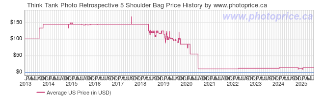 US Price History Graph for Think Tank Retrospective 5 Shoulder Bag