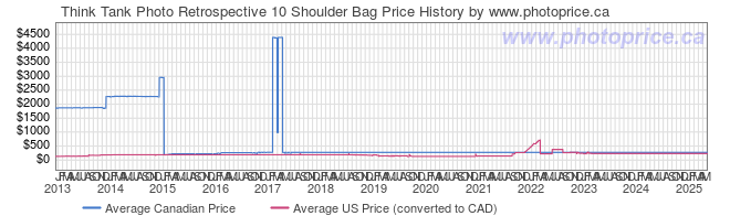 Price History Graph for Think Tank Photo Retrospective 10 Shoulder Bag