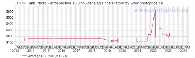 US Price History Graph for Think Tank Photo Retrospective 10 Shoulder Bag