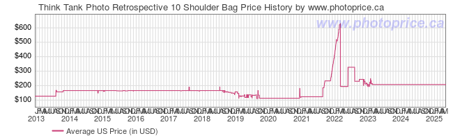 US Price History Graph for Think Tank Photo Retrospective 10 Shoulder Bag