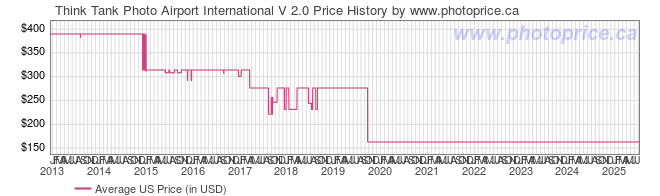 US Price History Graph for Think Tank Airport International V 2.0