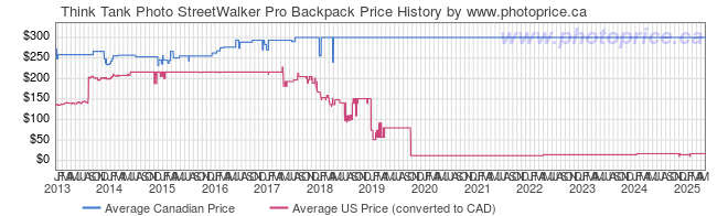 Price History Graph for Think Tank Photo StreetWalker Pro Backpack