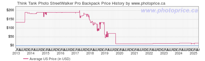 US Price History Graph for Think Tank Photo StreetWalker Pro Backpack