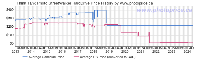 Price History Graph for Think Tank Photo StreetWalker HardDrive