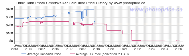 Price History Graph for Think Tank Photo StreetWalker HardDrive