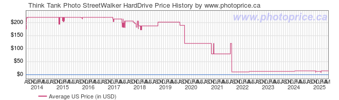 US Price History Graph for Think Tank Photo StreetWalker HardDrive