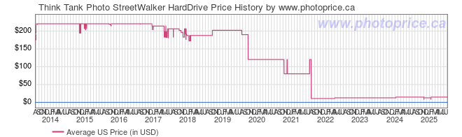 US Price History Graph for Think Tank StreetWalker HardDrive
