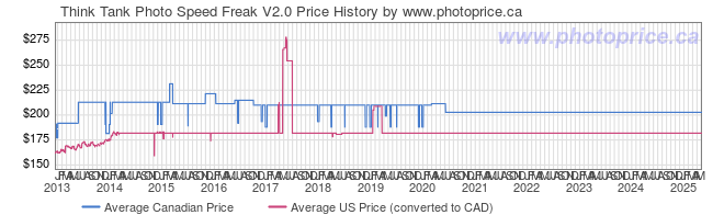 Price History Graph for Think Tank Photo Speed Freak V2.0