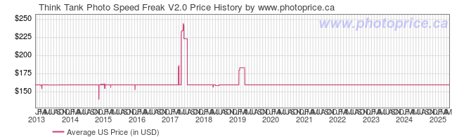 US Price History Graph for Think Tank Photo Speed Freak V2.0