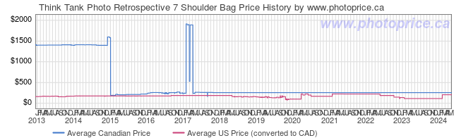 Price History Graph for Think Tank Photo Retrospective 7 Shoulder Bag