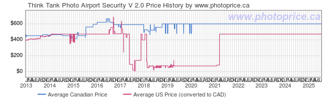 Price History Graph for Think Tank Airport Security V 2.0