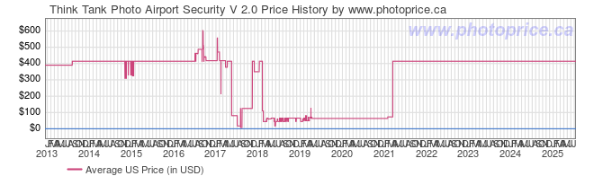 US Price History Graph for Think Tank Airport Security V 2.0