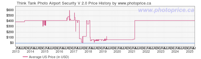 US Price History Graph for Think Tank Photo Airport Security V 2.0