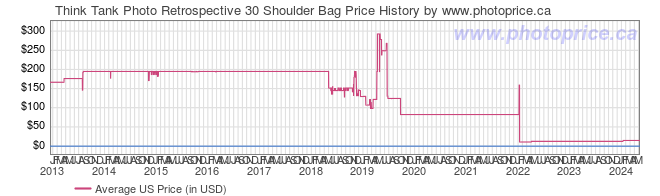 US Price History Graph for Think Tank Photo Retrospective 30 Shoulder Bag