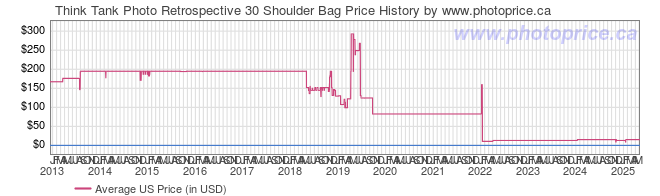 US Price History Graph for Think Tank Photo Retrospective 30 Shoulder Bag