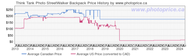 Price History Graph for Think Tank Photo StreetWalker Backpack