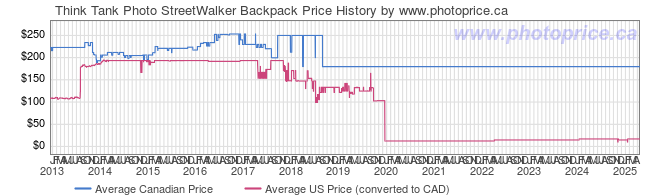 Price History Graph for Think Tank Photo StreetWalker Backpack