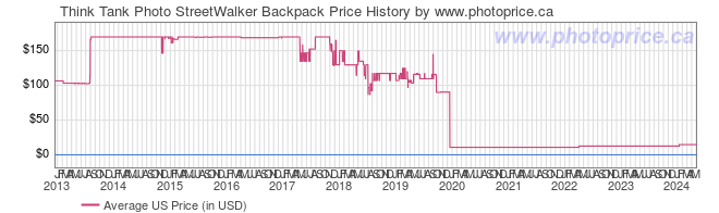 US Price History Graph for Think Tank Photo StreetWalker Backpack